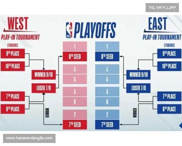 2025 年 NBA 附加赛赛程、季后赛对阵表 2025 年 NBA 附加赛赛程、季后赛对阵表